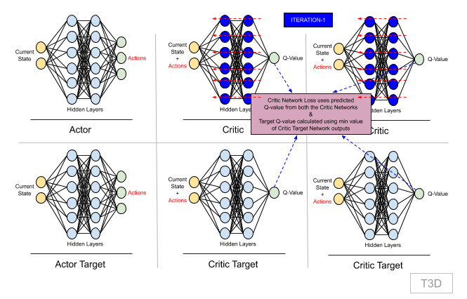 T3D-CriticNetworkWeightsBackProp